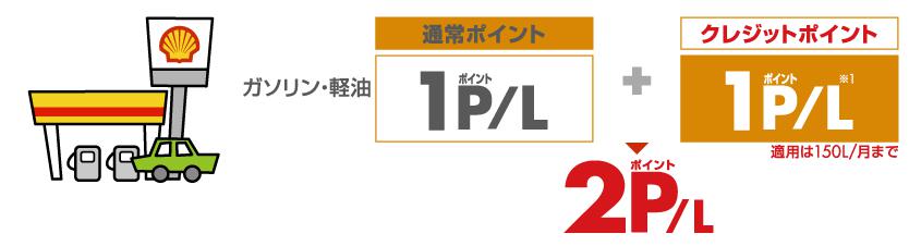 シェルで給油すると1L1ポイント貯まる