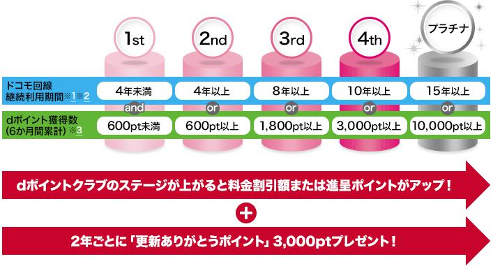 ずっとドコモ割の更新