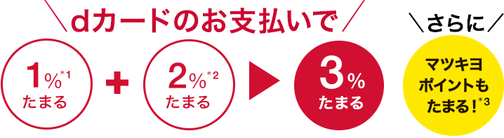 マツモトキヨシの還元率が最大5％